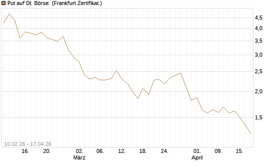 Put auf Dt. Börse [BNP Paribas Emissions- und Handelsges.] Chart