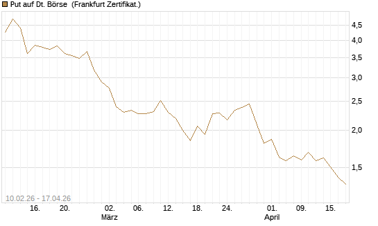 Put auf Dt. Börse [BNP Paribas Emissions- und Handelsges.] Chart