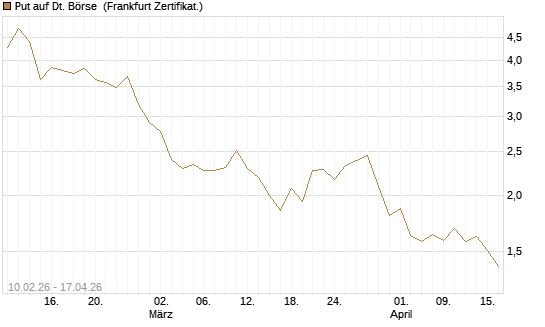Put auf Dt. Börse [BNP Paribas Emissions- und Handelsges.] Chart