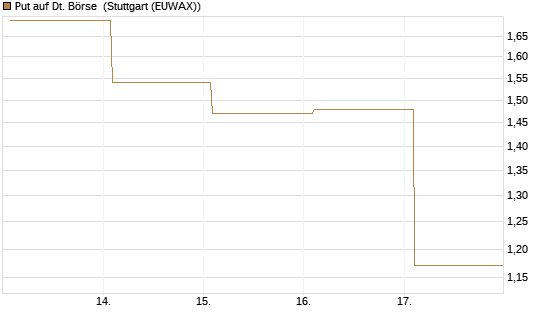Put auf Dt. Börse [BNP Paribas Emissions- und Handelsges.] Chart