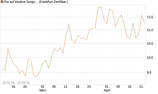 Put auf Intuitive Surgical [BNP Paribas Emissions- und Handelsges.] Chart