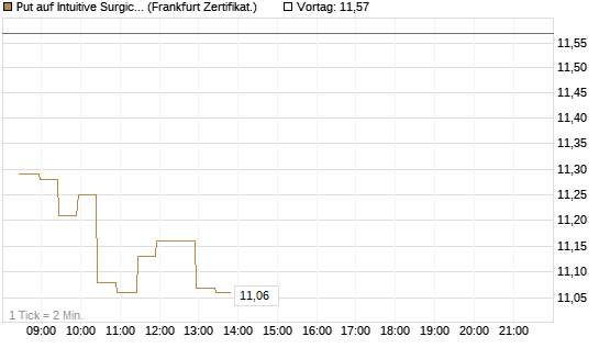 Put auf Intuitive Surgical [BNP Paribas Emissions- und Handelsges.] Chart