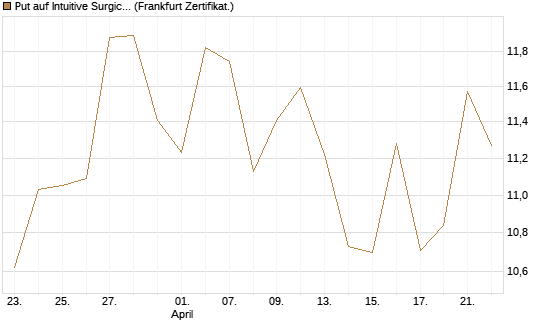 Put auf Intuitive Surgical [BNP Paribas Emissions- und Handelsges.] Chart