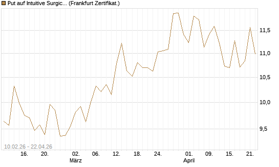 Put auf Intuitive Surgical [BNP Paribas Emissions- und Handelsges.] Chart