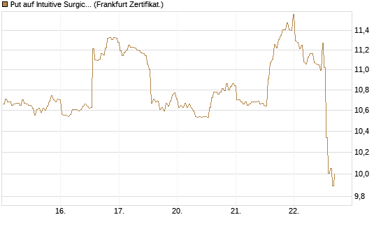 Put auf Intuitive Surgical [BNP Paribas Emissions- und Handelsges.] Chart
