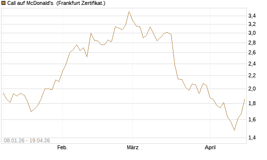 Call auf McDonald's [BNP Paribas Emissions- und Handelsges.] Chart