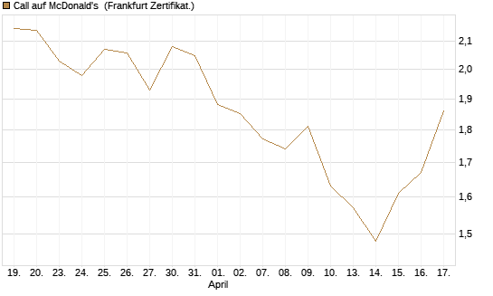 Call auf McDonald's [BNP Paribas Emissions- und Handelsges.] Chart