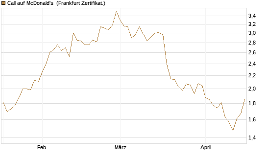 Call auf McDonald's [BNP Paribas Emissions- und Handelsges.] Chart