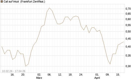 Call auf Intuit [BNP Paribas Emissions- und Handelsges.] Chart