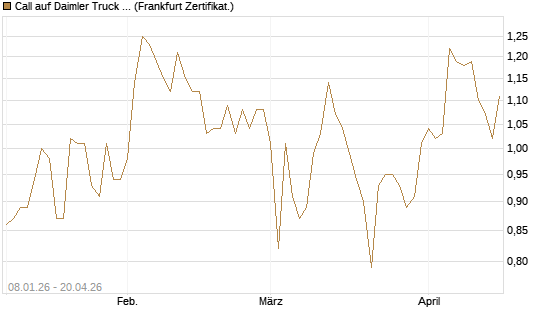 Call auf Daimler Truck Holding [BNP Paribas Emissions- und Handelsges.] Chart