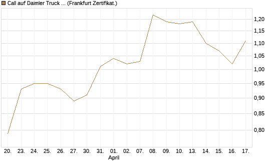 Call auf Daimler Truck Holding [BNP Paribas Emissions- und Handelsges.] Chart