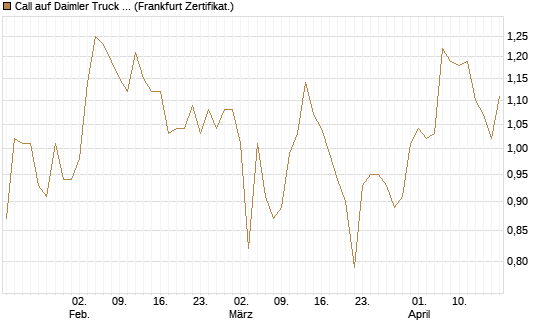 Call auf Daimler Truck Holding [BNP Paribas Emissions- und Handelsges.] Chart
