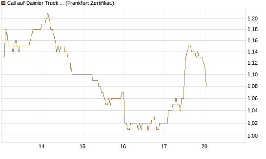 Call auf Daimler Truck Holding [BNP Paribas Emissions- und Handelsges.] Chart