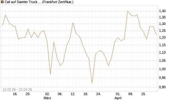 Call auf Daimler Truck Holding [BNP Paribas Emissions- und Handelsges.] Chart