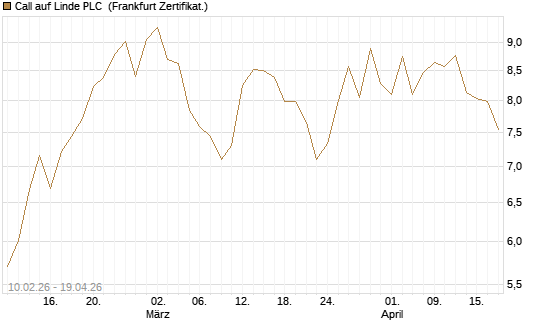 Call auf Linde PLC [BNP Paribas Emissions- und Handelsges.] Chart