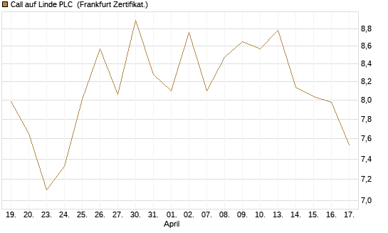 Call auf Linde PLC [BNP Paribas Emissions- und Handelsges.] Chart