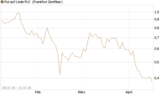Put auf Linde PLC [BNP Paribas Emissions- und Handelsges.] Chart