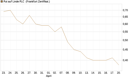 Put auf Linde PLC [BNP Paribas Emissions- und Handelsges.] Chart