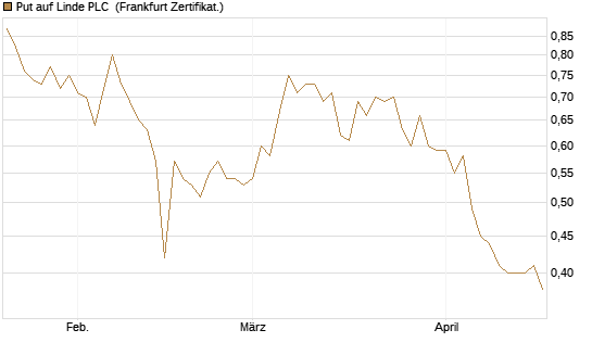 Put auf Linde PLC [BNP Paribas Emissions- und Handelsges.] Chart