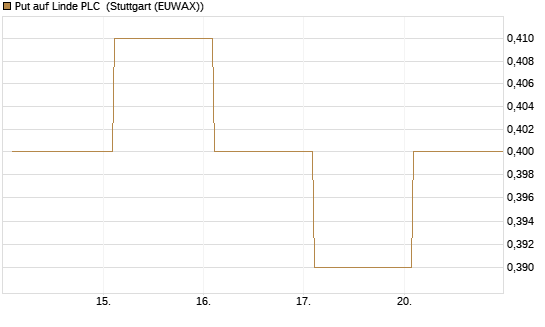 Put auf Linde PLC [BNP Paribas Emissions- und Handelsges.] Chart