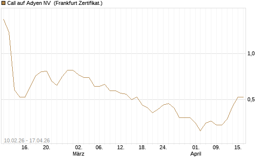 Call auf Adyen NV [BNP Paribas Emissions- und Handelsges.] Chart