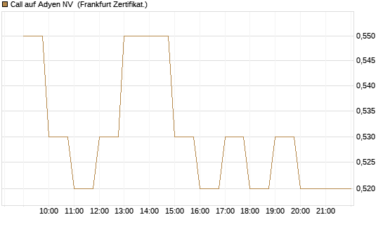 Call auf Adyen NV [BNP Paribas Emissions- und Handelsges.] Chart