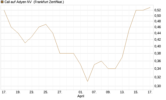 Call auf Adyen NV [BNP Paribas Emissions- und Handelsges.] Chart