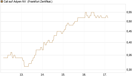 Call auf Adyen NV [BNP Paribas Emissions- und Handelsges.] Chart
