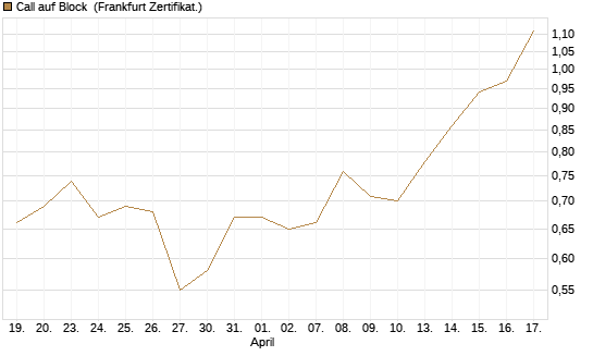 Call auf Block [BNP Paribas Emissions- und Handelsges.] Chart