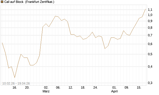 Call auf Block [BNP Paribas Emissions- und Handelsges.] Chart
