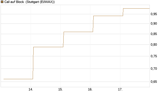Call auf Block [BNP Paribas Emissions- und Handelsges.] Chart