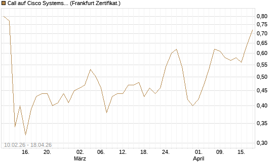 Call auf Cisco Systems [BNP Paribas Emissions- und Handelsges.] Chart