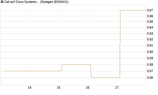 Call auf Cisco Systems [BNP Paribas Emissions- und Handelsges.] Chart