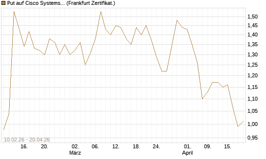 Put auf Cisco Systems [BNP Paribas Emissions- und Handelsges.] Chart