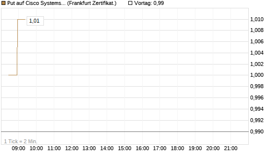 Put auf Cisco Systems [BNP Paribas Emissions- und Handelsges.] Chart