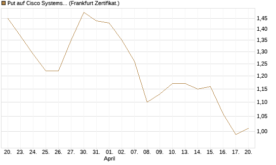 Put auf Cisco Systems [BNP Paribas Emissions- und Handelsges.] Chart