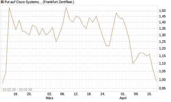 Put auf Cisco Systems [BNP Paribas Emissions- und Handelsges.] Chart