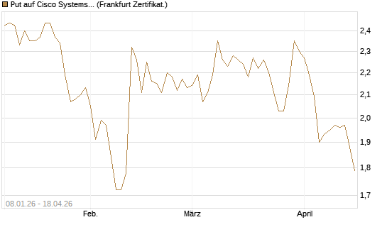 Put auf Cisco Systems [BNP Paribas Emissions- und Handelsges.] Chart