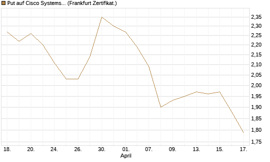 Put auf Cisco Systems [BNP Paribas Emissions- und Handelsges.] Chart