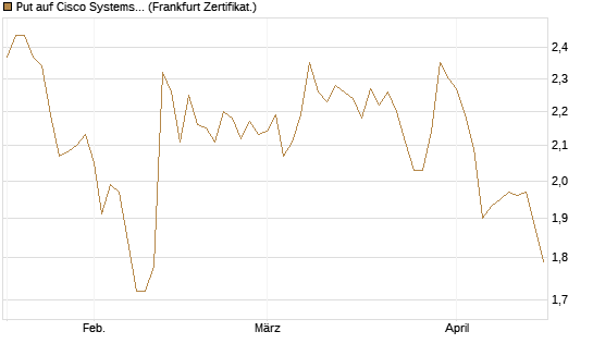 Put auf Cisco Systems [BNP Paribas Emissions- und Handelsges.] Chart