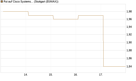 Put auf Cisco Systems [BNP Paribas Emissions- und Handelsges.] Chart