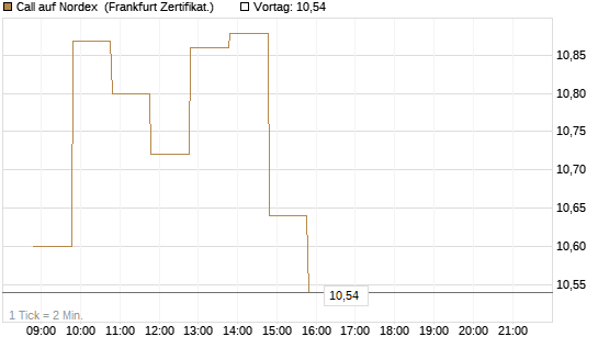 Call auf Nordex [BNP Paribas Emissions- und Handelsges.] Chart