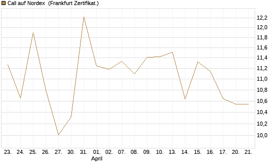 Call auf Nordex [BNP Paribas Emissions- und Handelsges.] Chart