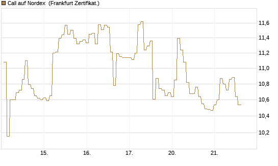 Call auf Nordex [BNP Paribas Emissions- und Handelsges.] Chart