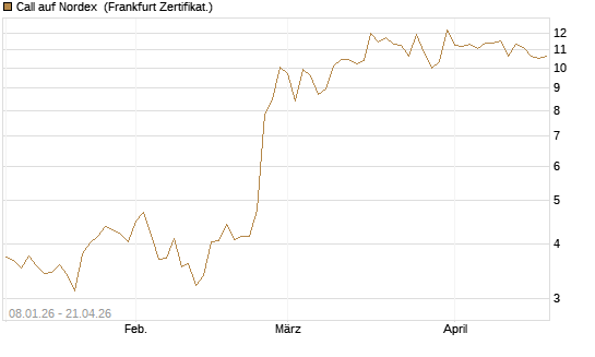 Call auf Nordex [BNP Paribas Emissions- und Handelsges.] Chart