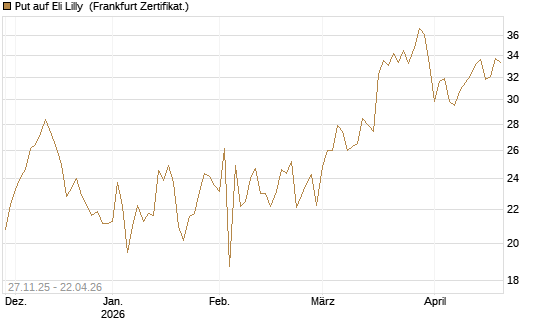 Put auf Eli Lilly [BNP Paribas Emissions- und Handelsges.] Chart