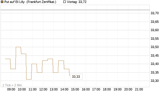 Put auf Eli Lilly [BNP Paribas Emissions- und Handelsges.] Chart