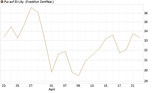 Put auf Eli Lilly [BNP Paribas Emissions- und Handelsges.] Chart