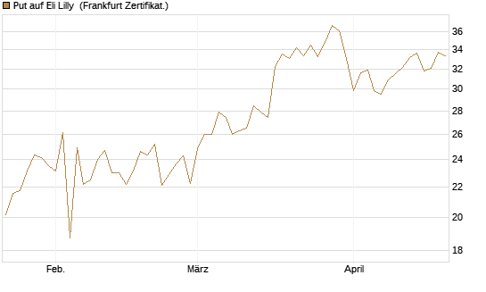 Put auf Eli Lilly [BNP Paribas Emissions- und Handelsges.] Chart