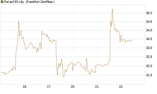 Put auf Eli Lilly [BNP Paribas Emissions- und Handelsges.] Chart